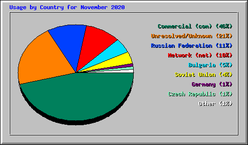 Usage by Country for November 2020