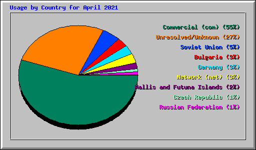 Usage by Country for April 2021