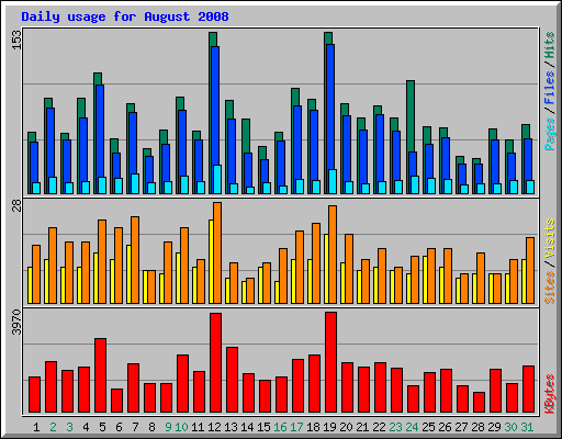 Daily usage for August 2008