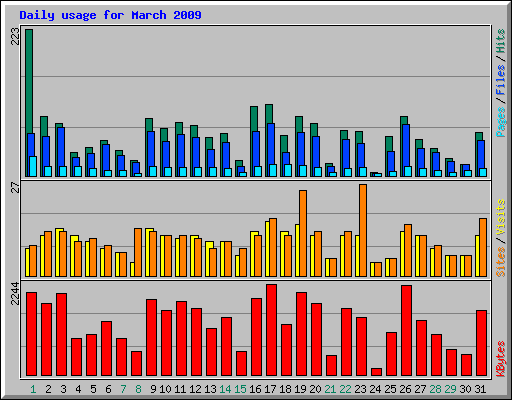 Daily usage for March 2009