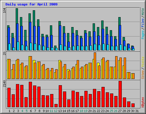 Daily usage for April 2009