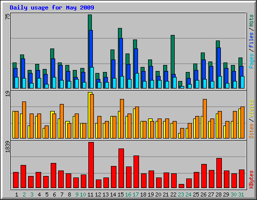 Daily usage for May 2009