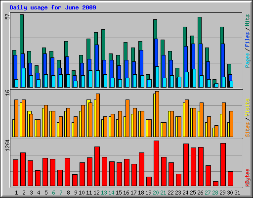 Daily usage for June 2009