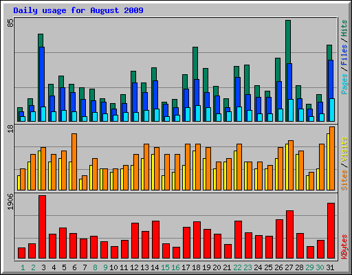 Daily usage for August 2009