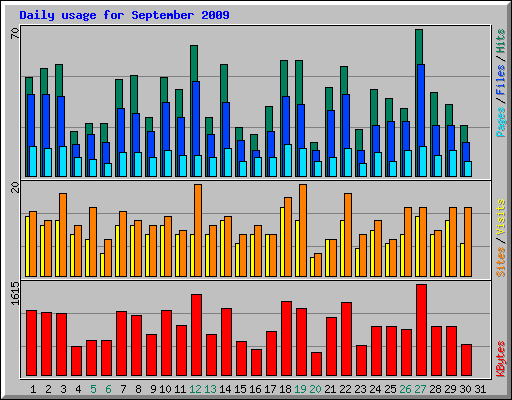 Daily usage for September 2009