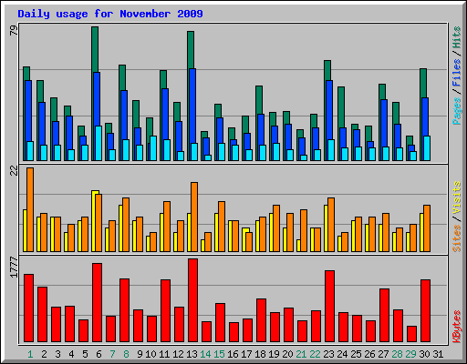 Daily usage for November 2009