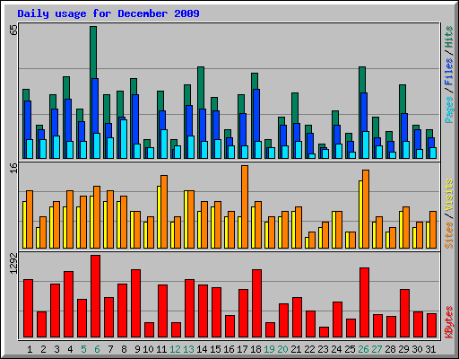 Daily usage for December 2009