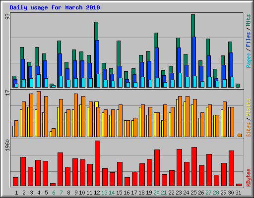 Daily usage for March 2010