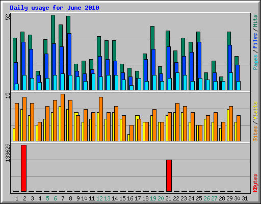 Daily usage for June 2010