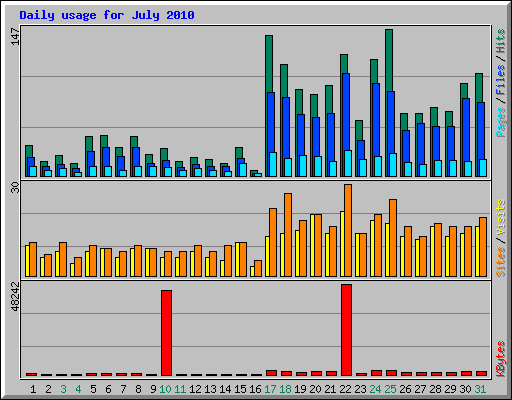 Daily usage for July 2010