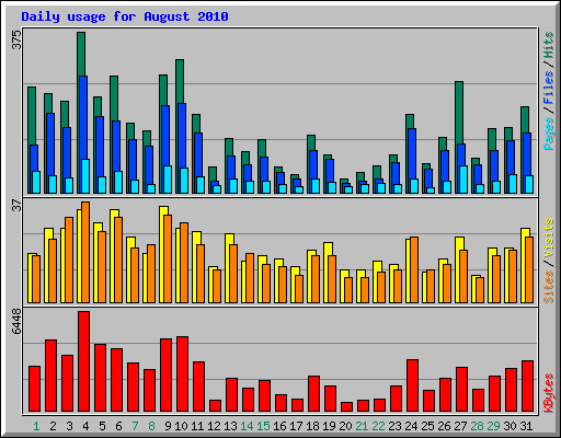 Daily usage for August 2010