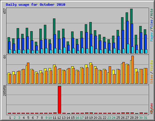 Daily usage for October 2010