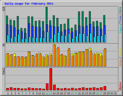 Daily usage for February 2011