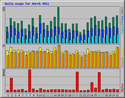 Daily usage for March 2011