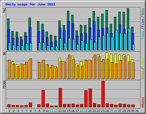 Daily usage for June 2011