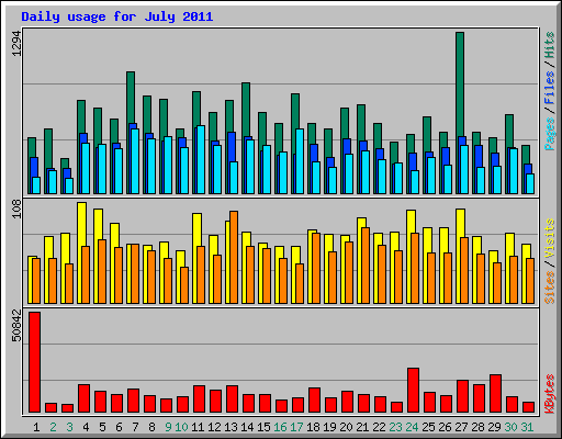 Daily usage for July 2011
