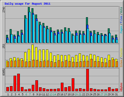 Daily usage for August 2011