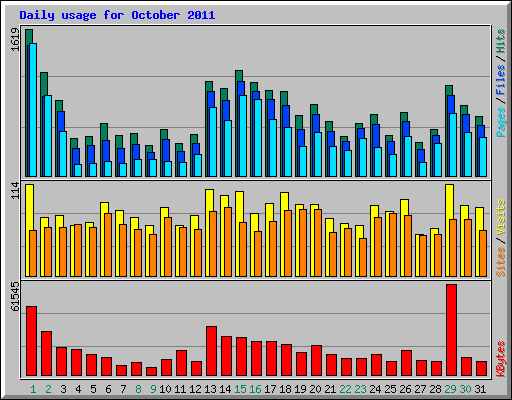Daily usage for October 2011
