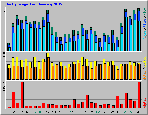 Daily usage for January 2012