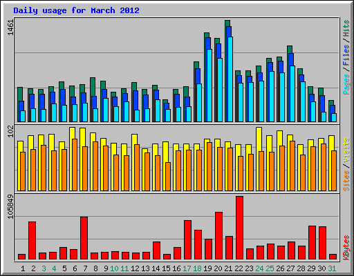 Daily usage for March 2012
