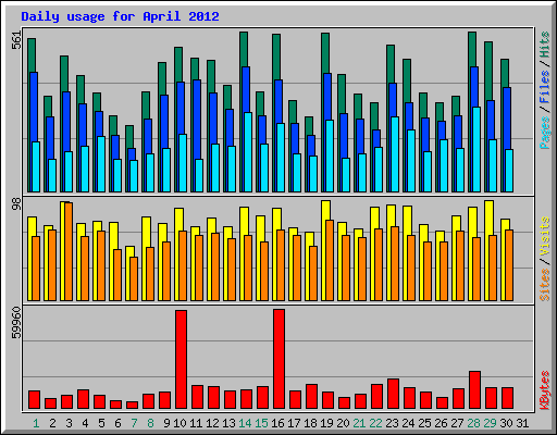 Daily usage for April 2012