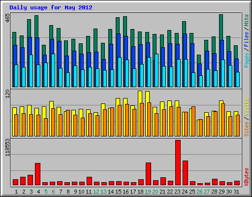 Daily usage for May 2012
