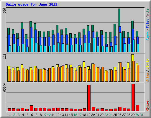 Daily usage for June 2012