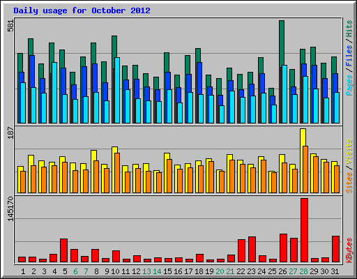 Daily usage for October 2012
