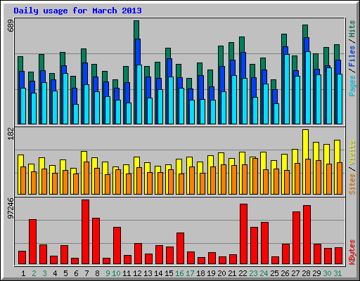 Daily usage for March 2013