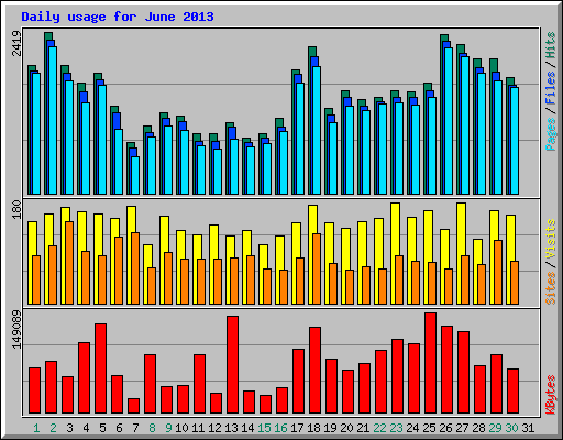 Daily usage for June 2013
