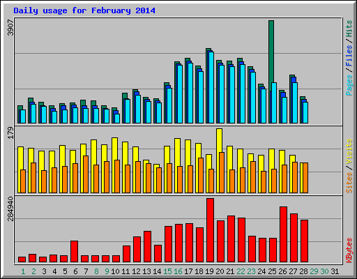 Daily usage for February 2014