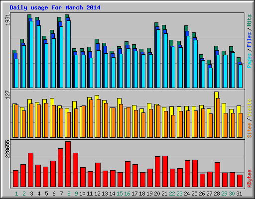 Daily usage for March 2014