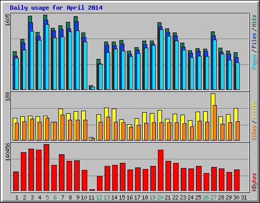 Daily usage for April 2014