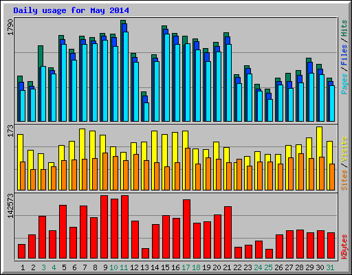Daily usage for May 2014