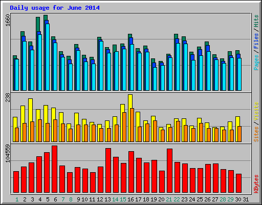 Daily usage for June 2014