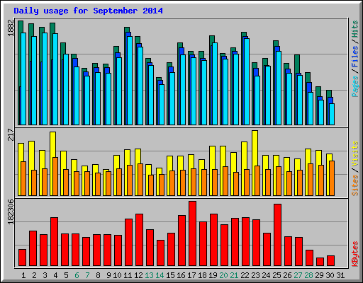 Daily usage for September 2014