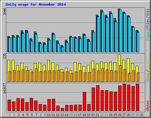 Daily usage for November 2014