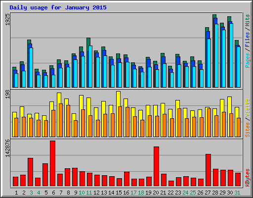 Daily usage for January 2015