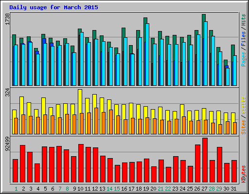 Daily usage for March 2015