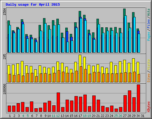 Daily usage for April 2015