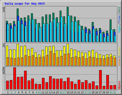 Daily usage for May 2015