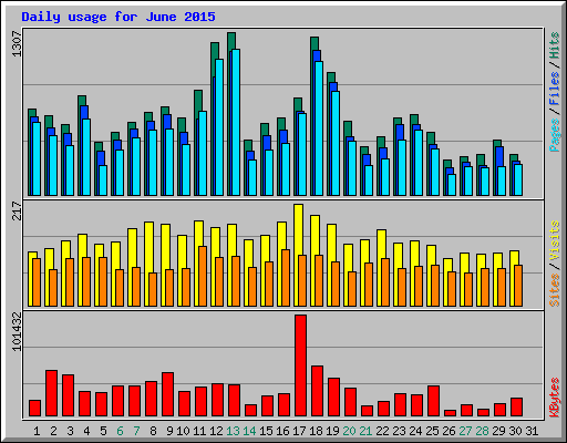 Daily usage for June 2015