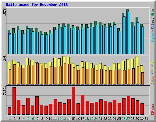 Daily usage for November 2016