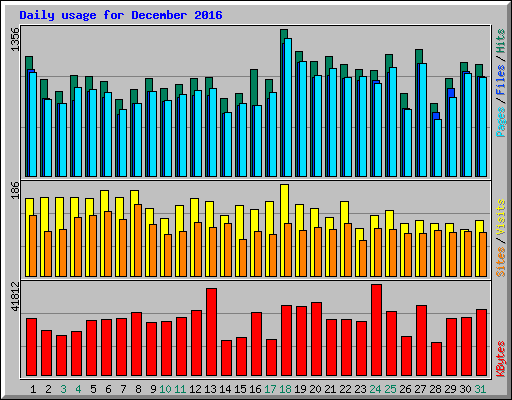 Daily usage for December 2016