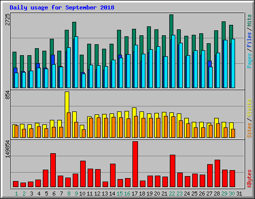Daily usage for September 2018