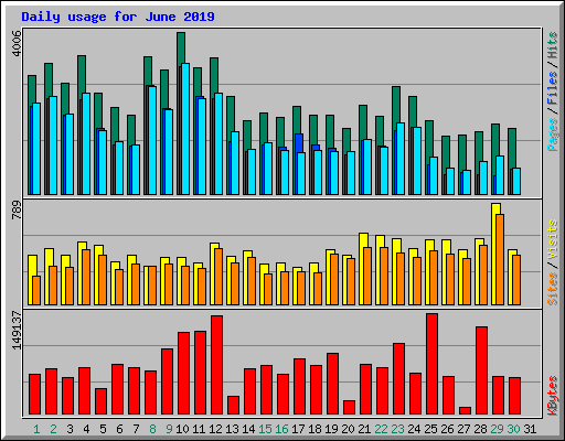 Daily usage for June 2019