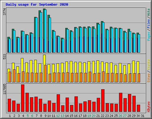 Daily usage for September 2020
