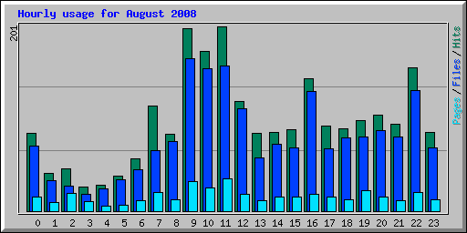 Hourly usage for August 2008