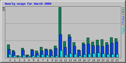 Hourly usage for March 2009
