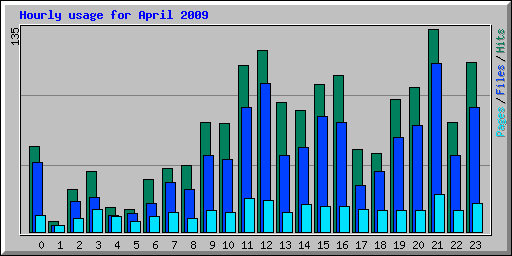 Hourly usage for April 2009